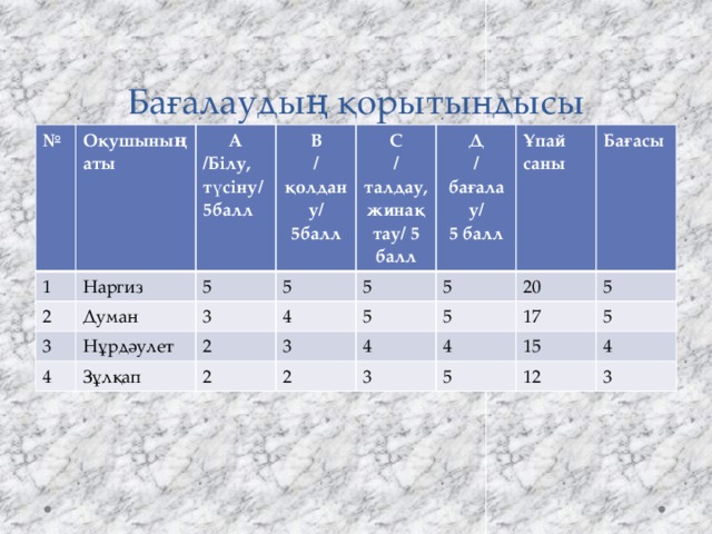 Бағалаудың қорытындысы № 1 Оқушының аты Наргиз 2 А В 3 /Білу, 5 Думан Нұрдәулет /қолдану/ 5 C 4 3 түсіну/ 5балл Зұлқап 2 4 Д 5 5балл /талдау,жинақтау/ 5 балл 3 5 /бағалау/ Ұпай саны 5 2 2 4 20 5 балл 5 Бағасы 5 4 17 3 15 5 5 4 12 3