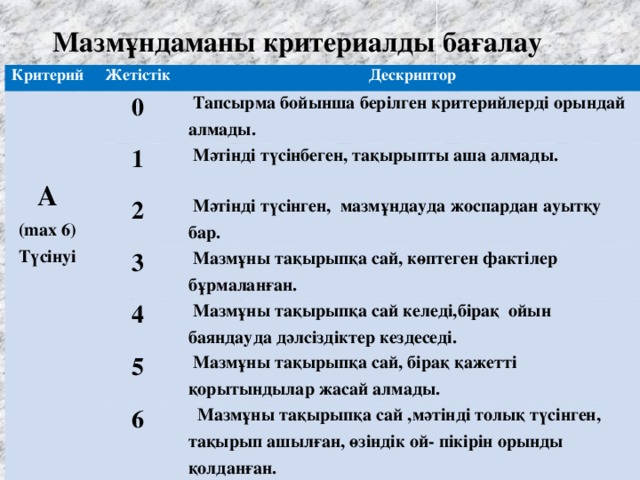 Мазмұндаманы критериалды бағалау Критерий Жетістік Дескриптор 0  Тапсырма бойынша берілген критерийлерді орындай алмады. 1  Мәтінді түсінбеген, тақырыпты аша алмады. 2  Мәтінді түсінген, мазмұндауда жоспардан ауытқу бар. 3  А  Мазмұны тақырыпқа сай, көптеген фактілер бұрмаланған. 4  Мазмұны тақырыпқа сай келеді,бірақ ойын баяндауда дәлсіздіктер кездеседі. 5 (max 6) Түсінуі  Мазмұны тақырыпқа сай, бірақ қажетті қорытындылар жасай алмады. 6  Мазмұны тақырыпқа сай ,мәтінді толық түсінген, тақырып ашылған, өзіндік ой- пікірін орынды қолданған.