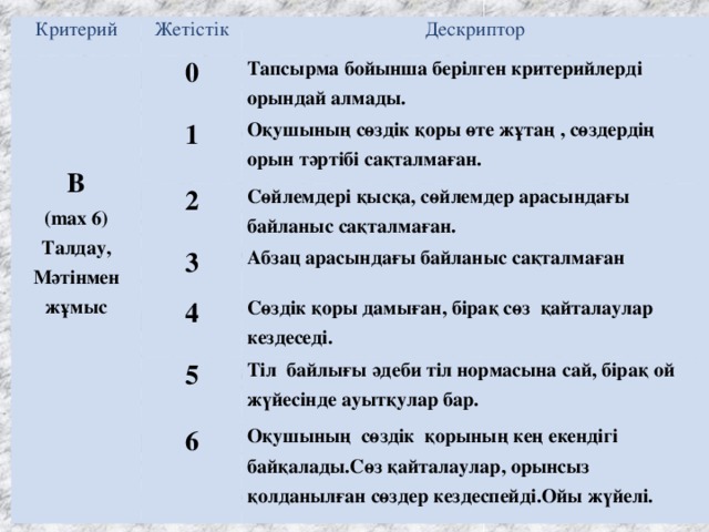 Критерий  Жетістік 0  Дескриптор 1 Тапсырма бойынша берілген критерийлерді орындай алмады.  2  Оқушының сөздік қоры өте жұтаң , сөздердің орын тәртібі сақталмаған. Сөйлемдері қысқа, сөйлемдер арасындағы байланыс сақталмаған. 3 В 4 (max 6) Абзац арасындағы байланыс сақталмаған Талдау, 5 Сөздік қоры дамыған, бірақ сөз қайталаулар кездеседі. 6 Мәтінмен жұмыс Тіл байлығы әдеби тіл нормасына сай, бірақ ой жүйесінде ауытқулар бар. Оқушының сөздік қорының кең екендігі байқалады.Сөз қайталаулар, орынсыз қолданылған сөздер кездеспейді.Ойы жүйелі.