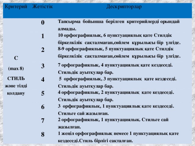 Критерий  Жетістік 0 Дескрипторлар   1 Тапсырма бойынша берілген критерийлерді орындай алмады. 10 орфографиялық, 6 пунктуациялық қате Стилдік біркелкілік сақталмаған,сөйлем құрылысы бір үлгіде. 2  С 8-9 орфографиялық, 5 пунктуациялық қате Стилдік біркелкілік сақталмаған,сөйлем құрылысы бір үлгіде. 3 (max 8) 7 орфографиялық, 4 пунктуациялық қате кездеседі. 4 СТИЛЬ және тілді қолдану 5  5 орфографиялық, 3 пунктуациялық қате кездеседі. Стильдік ауытқулар бар. Стильдік ауытқулар бар. 4 орфографиялық, 2 пунктуациялық қате кездеседі. Стильдік ауытқулар бар. 6 3 орфографиялық, 1 пунктуациялық қате кездеседі. Стильге сай жазылған. 7 2 орфографиялық, 1 пунктуациялық. Стильге сай жазылған. 8 1 жеңіл орфографиялық немесе 1 пунктуациялық қате кездеседі.Стиль бірлігі сақталған.