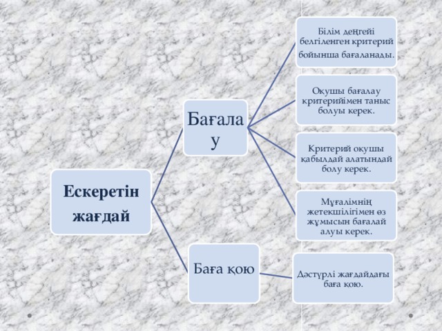 Білім деңгейі белгіленген критерий бойынша бағаланады. Оқушы бағалау критерийімен таныс болуы керек. Бағалау Критерий оқушы қабылдай алатындай болу керек. Ескеретін жағдай Мұғалімнің жетекшілігімен өз жұмысын бағалай алуы керек. Баға қою Дәстүрлі жағдайдағы баға қою.