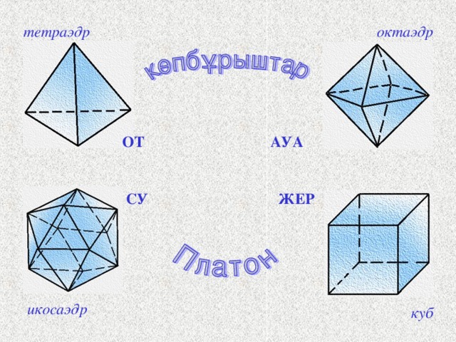тетраэдр октаэдр ОТ АУА СУ ЖЕР Равносторонний треугольник в свою очередь является одной из граней тетраэдра, октаэдра и икосаэдра, а квадрат – гранью куба. Эти правильные многогранники Платон выбрал в качестве мельчайших сложных атомов (стихий). Платон очень наглядно объяснял ученикам все возможные превращения с помощью частиц-треугольников. А вам я предлагаю пофилософствовать вместе с Платоном выполнив задание, которое весит на стенде (напомнить, что это по желанию) – срок: неделя. Щ икосаэдр куб