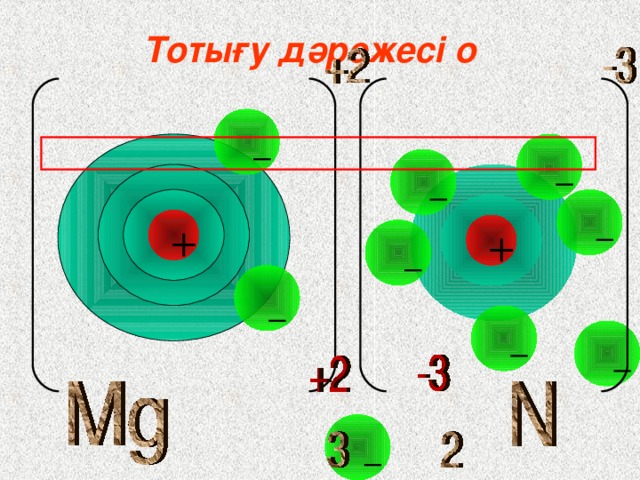 Тотығу дәрежесі бойынша химиялық формуланы құрастыру . АЛГОРИТМ: Химиялық элементтердің таңбасын жазамыз. Al S Д. И. Менделеев кестесінен элементтердің ТОТ дәрежесін табамыз Al +3 S -2 3 . ЕКОЕ тауып индекстерді анықтаймыз. ЕКОЕ=6 Al +3 S -2  Al 2 S 3   ЕРЕЖЕ:  элементтердің тотығу дәрежесінің алгебралық қосындысының жиынтығы нөльге тең.  Al 2 S 3