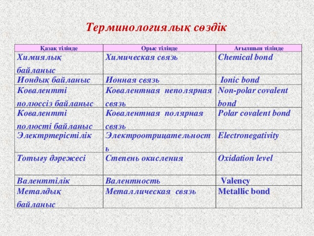 Тапсырма  Молекула түзілуінің электронды схемасын орындаңдар: А) аммиак Б) бром Осы заттар молекуласындағы электрон орбитальдарының бүркесу суретін салыңдар.