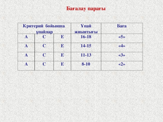 E Деректерді өңдеу  ( max 6) 0 Сіз төменде ұсынылған деңгейдің ешқайсысына жеткен жоқсыз. 1-2 Сіз есептеулерді өз бетінше жүргізе алмайсыз, қателіктер жібересіз. 3-4 Сіз периодтық кестені пайдаланып элементтердің тотығу дәрежесі мен валенттілігін анықтауда қатіліктер жібересіз. Ақпараттарды қорытып, химиялық байланысты сызбанұсқалар түрінде тек мұғалімнің көмегімен көрсете аласыз. 5-6 Сіз өздігінен периодтық кестені пайдаланып элементтердің тотығу дәрежесі мен валенттілігін анықтап, формула құрастыра аласыз. Ақпараттарды қорытып, химиялық байланысты сызбанұсқалар түрінде көрсете аласыз.