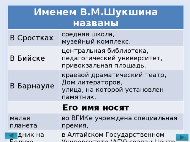 Именем В.М.Шукшина названы В Сростках средняя школа, В Бийске музейный комплекс. центральная библиотека, В Барнауле Его имя носят педагогический университет, краевой драматический театр, Дом литераторов, привокзальная площадь. малая планета улица, на которой установлен памятник. во ВГИКе учреждена специальная премия, ледник на Белухе в Алтайском Государственном Университете (АГУ) создан Центр исследования жизни и творчества выдающегося земляка. 2 теплохода