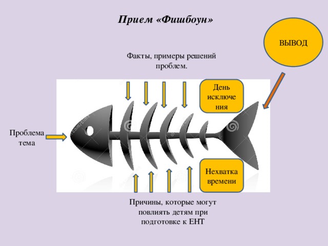 Прием «Фишбоун» ВЫВОД Факты, примеры решений проблем. День исключения Проблематема Нехватка времени Причины, которые могут повлиять детям при подготовке к ЕНТ