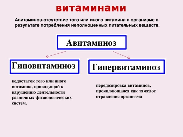 Заболевания связанные с витаминами Авитаминоз-отсутствие того или иного витамина в организме в результате потребления неполноценных питательных веществ. Авитаминоз Гиповитаминоз Гипервитаминоз недостаток того или иного витамина, приводящий к нарушению деятельности различных физиологических систем. передозировка витаминов, проявляющаяся как тяжелое отравление организма