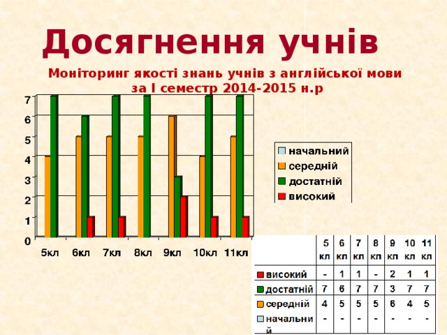 Досягнення учнів Моніторинг якості знань учнів з англійської мови за І семестр 2014-2015 н.р