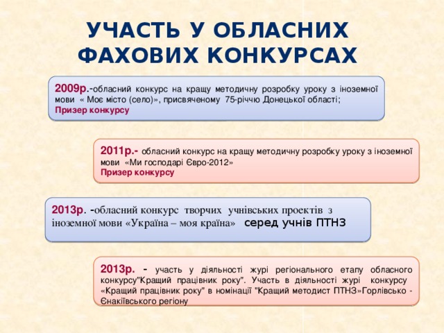 Участь у обласних фахових конкурсах 2009р .- обласний конкурс на кращу методичну розробку уроку з іноземної мови « Моє місто (село)», присвяченому 75-річчю Донецької області; Призер конкурсу 2011р.- обласний конкурс на кращу методичну розробку уроку з іноземної мови «Ми господарі Євро-2012» Призер конкурсу 2013р . - обласний конкурс творчих учнівських проектів з іноземної мови «Україна – моя країна» серед учнів ПТНЗ 2013р. - у часть у діяльності журі регіонального етапу обласного конкурсу