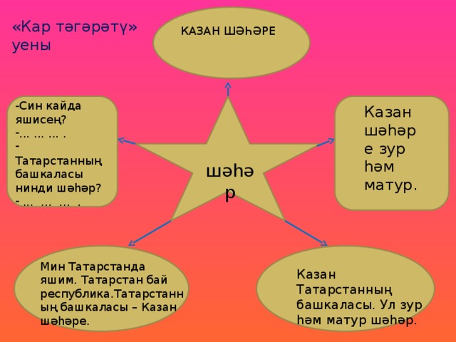 «Кар тәгәрәтү» уены КАЗАН ШӘҺӘРЕ -Син кайда яшисең? ... ... ... .  Татарстанның башкаласы нинди шәһәр?  ... ... ... . Казан шәһәре зур һәм матур. шәһәр Мин Татарстанда яшим. Татарстан бай республика.Татарстанның башкаласы – Казан шәһәре. Казан Татарстанның башкаласы. Ул зур һәм матур шәһәр.