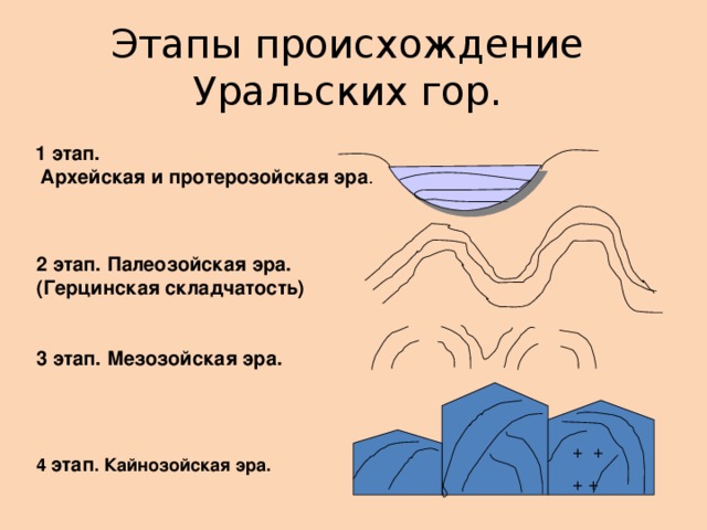 Этапы происхождение Уральских гор. 1 этап.  Архейская и протерозойская эра . 2 этап. Палеозойская эра. (Герцинская складчатость) 3 этап. Мезозойская эра. + + + + 4 этап . Кайнозойская эра.