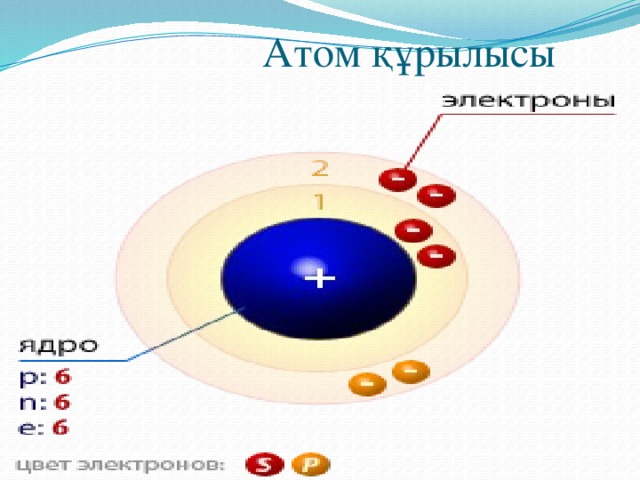 Атом құрылысы