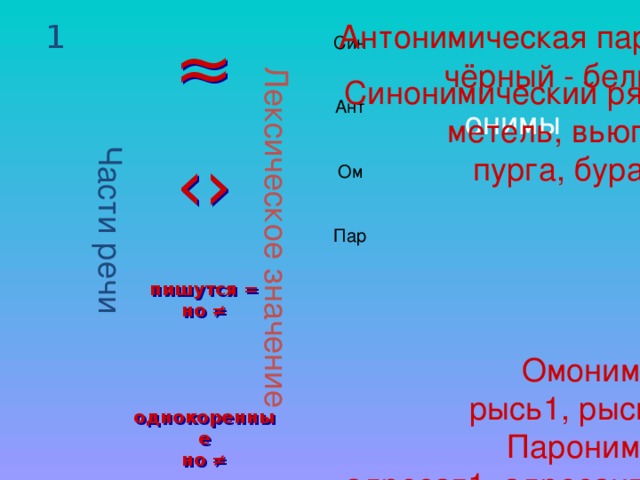 Части речи Лексическое значение Антонимическая пара: чёрный - белый 1 ≈ ‹› пишутся = но ≠     однокоренные но ≠ Син Ант Ом Пар Синонимический ряд: метель, вьюга, пурга, буран онимы Омонимы: рысь1, рысь2 Паронимы: адресат1, адресант2.