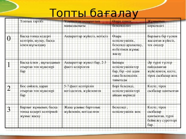 Топты бағалау Топтың тәртібі 0 Ұсынылған ақпараттың маңыздылығы Басқа топқа кедергі келтіріп, шулау, басқа іспен шұғылдану 1 Өзара көмек, белсенділігі Ақпараттар жүйесіз, негізсіз 2 Басқа іспен , шұғылданып отырған топ мүшелері бар 3 Бос сөйлеп, қарап отырған топ мүшелері бар Ақпараттар жүиесі бар, 2-3 факті келірілген Өзара келіспеушілік, белсенді араласпау, өз бетімен жұмыс жасау Жұмыстың көркемдігі Ішінара келіспеушіліктер бар, бір –екі адам ғана белсенділік танытады Барлыға бір түспен жасалған жүйесіз, тек сөздер 5-7 факт келтіріліп негізделген, жүйеленген Барлығ жұмылып, басқа топқа кедергі келтірмей жұмыс жасау Әр түрлі түстер пайдаланған жүйеленген, кесте, тірек сызбалар жоқ Бәрі белсенді, келіспеушіліктері айқын көрінеді Жаңа ұсыныс бартолық жүйеленіп, негізделген Кесте, тірек сызбалар қамтылған Белсенді , келіспеушілік жоқ Кесте, тірек сызбалар қамтылған, түрлі бейнелеу суреттері бар.