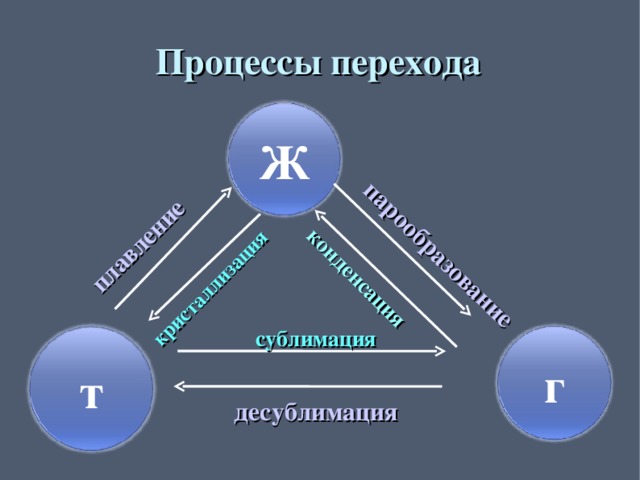 парообразование плавление кристаллизация конденсация Процессы перехода Ж сублимация г т десублимация