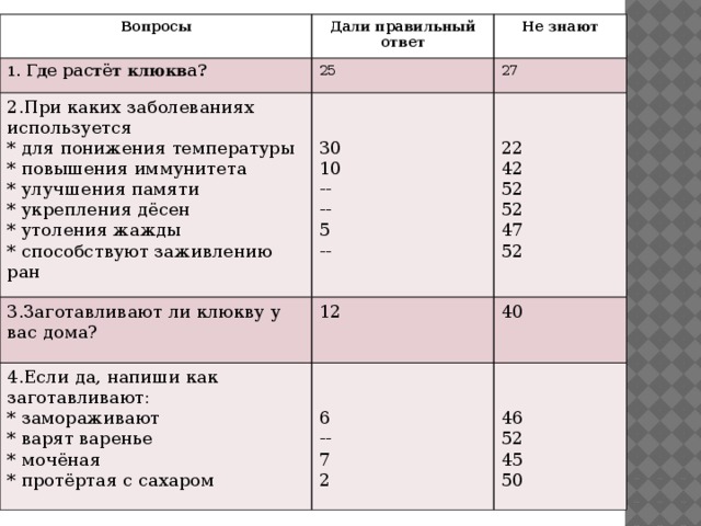 Вопросы 1. Где растёт клюква? Дали правильный ответ 25 2.При каких заболеваниях используется Не знают * для понижения температуры 3.Заготавливают ли клюкву у вас дома? 27 12 * повышения иммунитета 4.Если да, напиши как заготавливают: 30 40 * замораживают * улучшения памяти 10 * укрепления дёсен 22 * варят варенье * утоления жажды -- 6 * мочёная 42 * способствуют заживлению ран -- -- 52 * протёртая с сахаром 46 5 52 7 52 -- 47 2 45 52 50