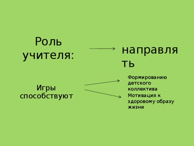 Роль учителя: направлять Формированию детского коллектива Игры способствуют Мотивация к здоровому образу жизни