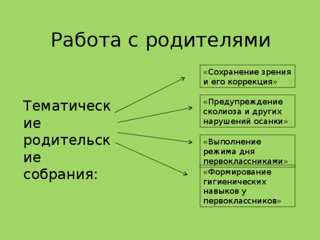 Работа с родителями «Сохранение зрения и его коррекция» «Предупреждение сколиоза и других нарушений осанки» Тематические родительские собрания: «Выполнение режима дня первоклассниками» «Формирование гигиенических навыков у первоклассников»