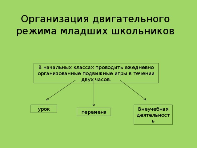 Организация двигательного режима младших школьников   В начальных классах проводить ежедневно организованные подвижные игры в течении двух часов. урок Внеучебная деятельность перемена