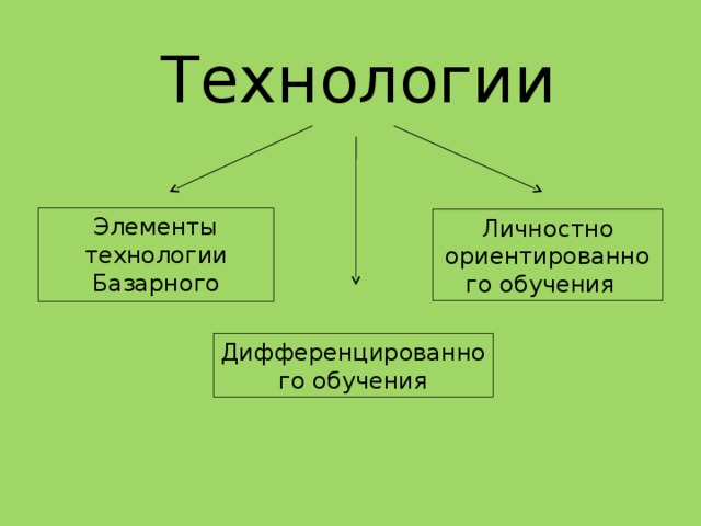 Технологии Элементы технологии Базарного Личностно ориентированного обучения Дифференцированного обучения