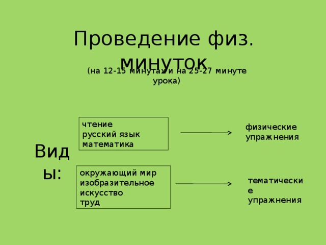 Проведение физ. минуток (на 12-15 минутах и на 25-27 минуте урока) чтение русский язык математика физические упражнения Виды: окружающий мир изобразительное искусство труд тематические упражнения