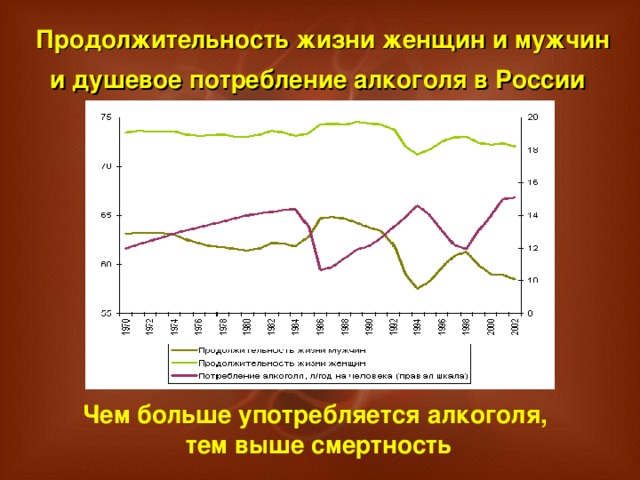 Продолжительность жизни женщин и мужчин и душевое потребление алкоголя в России  Чем больше употребляется алкоголя, тем выше смертность