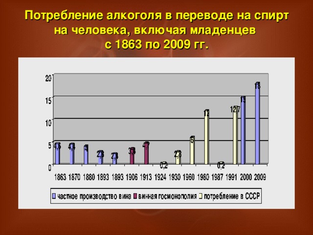 Потребление алкоголя в переводе на спирт на человека, включая младенцев  с 1863 по 2009 гг.