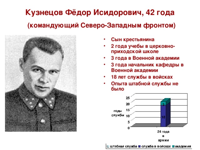 Кузнецов Фёдор Исидорович, 42 года   (командующий Северо-Западным фронтом)