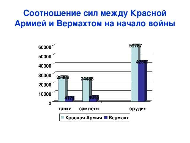 Соотношение сил между Красной Армией и Вермахтом на начало войны