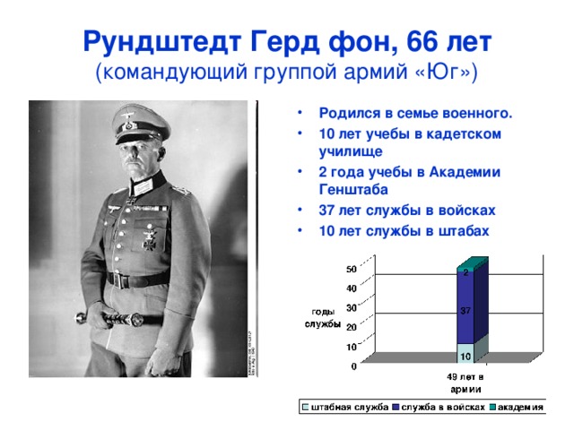 Рундштедт Герд фон, 66 лет  (командующий группой армий «Юг»)