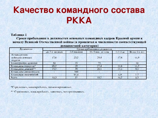 Качество командного состава РККА войсками военных