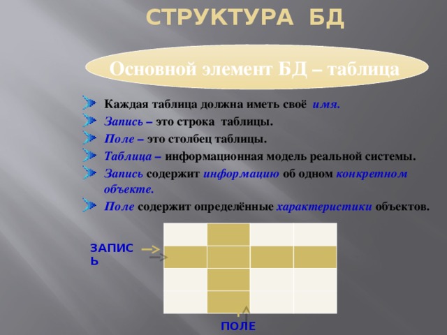 СТРУКТУРА БД Основной элемент БД – таблица Каждая таблица должна иметь своё  имя. Запись –  это строка таблицы. Поле – это столбец таблицы. Таблица – информационная модель реальной системы. Запись  содержит информацию  об одном конкретном объекте. Поле содержит определённые характеристики  объектов.  ЗАПИСЬ ПОЛЕ