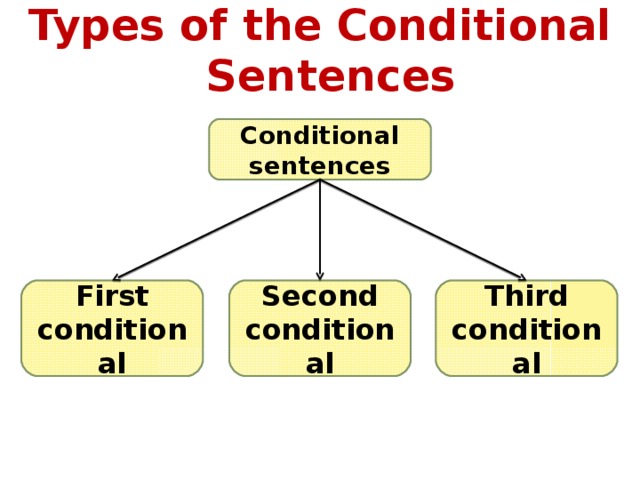 Types of the Conditional Sentences Conditional sentences Second conditional Third conditional First conditional