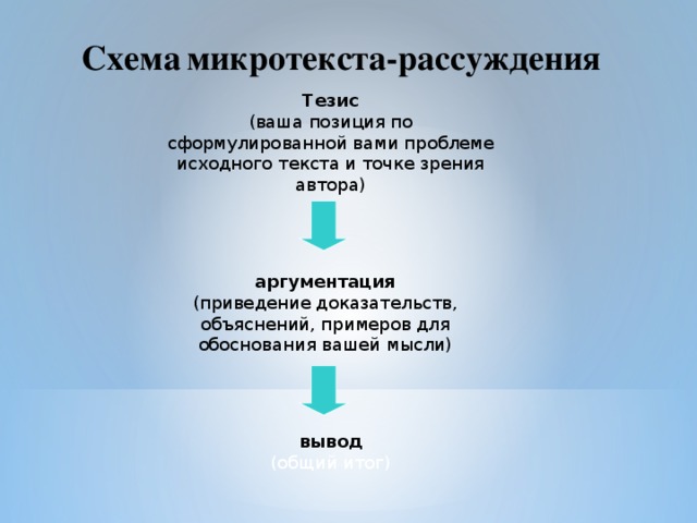 Схема  микротекста-рассуждения Тезис (ваша позиция по сформулированной вами проблеме исходного текста и точке зрения автора) аргументация (приведение доказательств, объяснений, примеров для обоснования вашей мысли) вывод (общий итог)