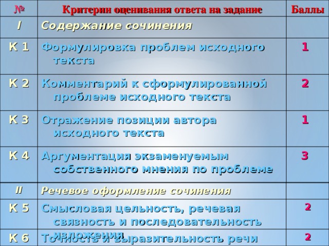 № Баллы Критерии оценивания ответа на задание Содержание сочинения I  1 К 1 Формулировка проблем исходного текста  2 Комментарий к сформулированной проблеме исходного текста К 2 Отражение позиции автора исходного текста К 3  1  3 К 4 Аргументация экзаменуемым собственного мнения по проблеме Речевое оформление сочинения II К 5 Смысловая цельность, речевая связность и последовательность изложения  2 К 6 Точность и выразительность речи  2