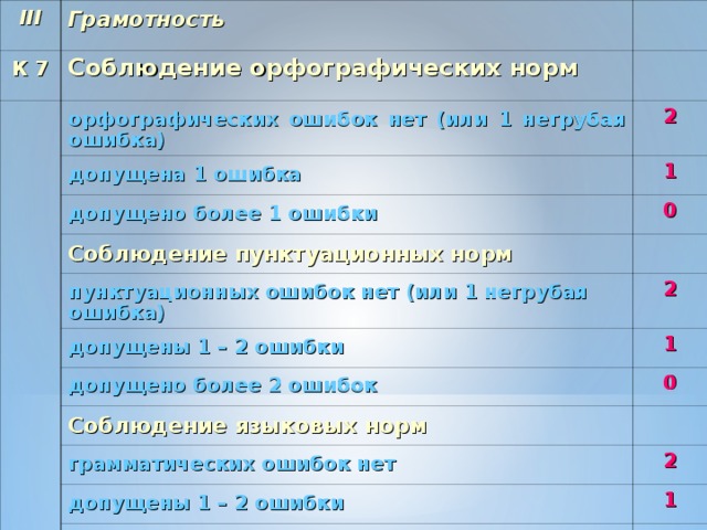 III Грамотность К 7 Соблюдение орфографических норм орфографических ошибок нет (или 1 негрубая ошибка) 2 допущена 1 ошибка 1 допущено более 1 ошибки 0 Соблюдение пунктуационных норм пунктуационных ошибок нет (или 1 негрубая ошибка) 2 допущены 1 – 2 ошибки 1 допущено более 2 ошибок 0 Соблюдение языковых норм грамматических ошибок нет 2 допущены 1 – 2 ошибки 1 допущено более 2 ошибок 0