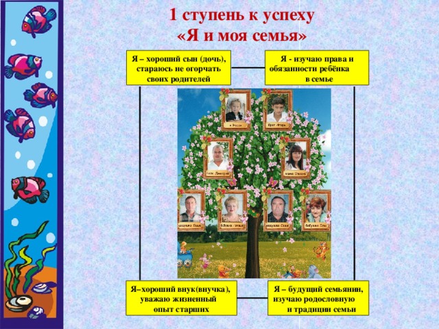 1 ступень к успеху «Я и моя семья»  Я – хороший сын (дочь), стараюсь не огорчать своих родителей Я - изучаю права и обязанности ребёнка в семье Я – будущий семьянин, изучаю родословную и традиции семьи Я–хороший внук(внучка), уважаю жизненный опыт старших