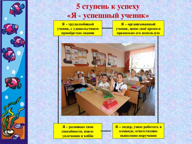 5 ступень к успеху «Я - успешный ученик» Я – трудолюбивый ученик, с удовольствием приобретаю знания Я – организованный ученик, ценю своё время и правильно его использую Я – лидер, умею работать в команде, ответственно выполняю поручения Я – развиваю свои способности, имею увлечения и хобби