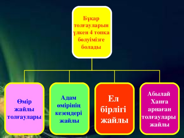 Бұқар толғауларын үлкен 4 топқа бөлуімізге болады  Өмір  жайлы толғаулары Адам өмірінің кезеңдері жайлы Ел бірлігі жайлы Абылай Ханға  арнаған толғаулары жайлы