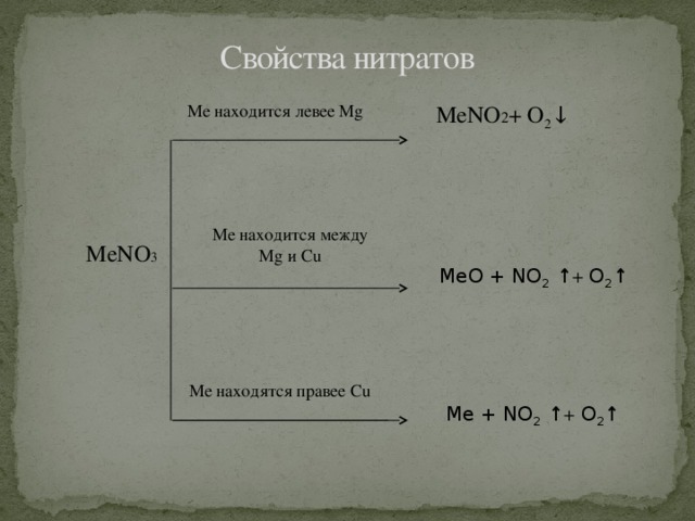 Свойства нитратов   Me находится левее Mg МеNО 2 + О 2 ↓ Me находится между Mg и Сu MeNO 3 МеО + NO 2   ↑ + О 2 ↑ Me находятся правее Сu Ме + NO 2   ↑ + О 2 ↑