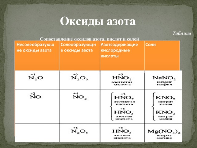 Оксиды азота Таблица Сопоставление оксидов азота, кислот и солей  Вспомните и напишите формулы оксидов азота. Какие оксиды называются солеобразующими, какие – несолеобразующими? Почему?