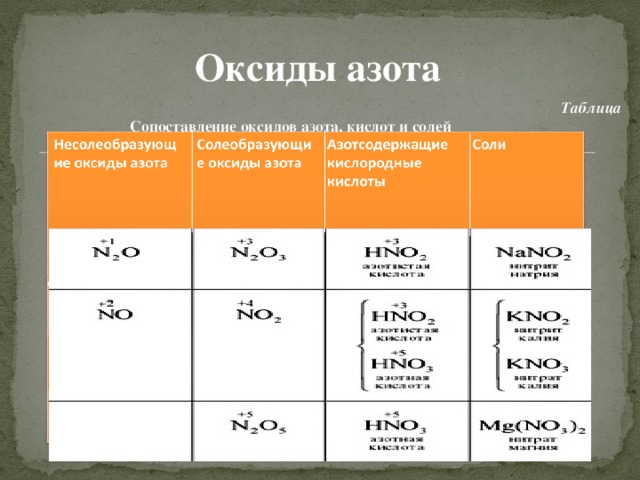 Азот характеристика элемента по плану 8 класс