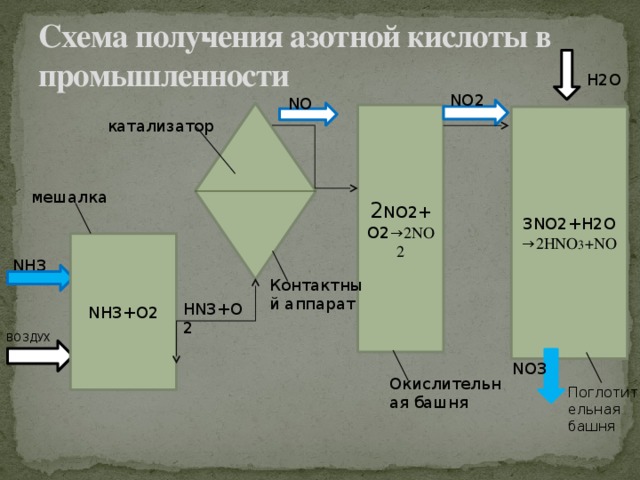 Схема полу­чения азотной кислоты в промышленности H2O NO2 NO 2 NO2+O2 →2NO2 3NO2+H2O →2HNO 3 +NO катализатор мешалка NH3+O2 NH3 Контактный аппарат HN3+O2 ВОЗДУХ NO3 Окислительная башня Поглотительная башня