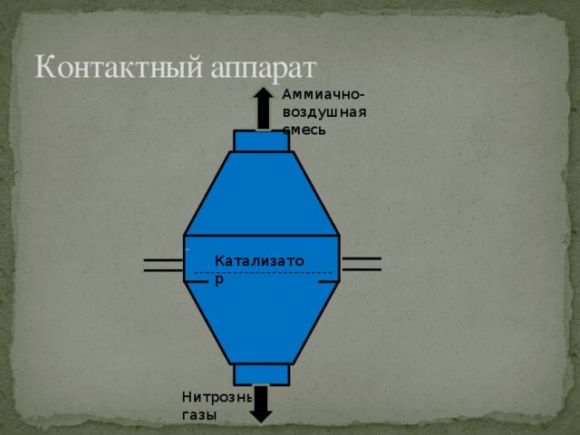 Контактный аппарат Аммиачно-воздушная смесь Катализатор Нитрозные газы