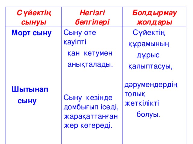 Сүйектің сынуы Негізгі белгілері  Морт сыну   Шытынап  сыну  Сыну өте қауіпті  қан кетумен  анықталады. Сыну кезінде домбығып іседі, жарақаттанған жер көгереді. Болдырмау жолдары  Сүйектің  құрамының  дұрыс  қалыптасуы, дәрумендердің толық жеткілікті  болуы.