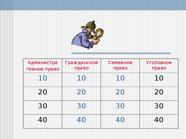 Администра тивное право Гражданское право 10 Семейное право 20 10 30 Уголовное право 10 20 40 20 30 10 30 40 20 30 40 40