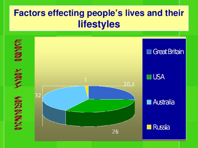 Factors effecting people’s lives and their lifestyles