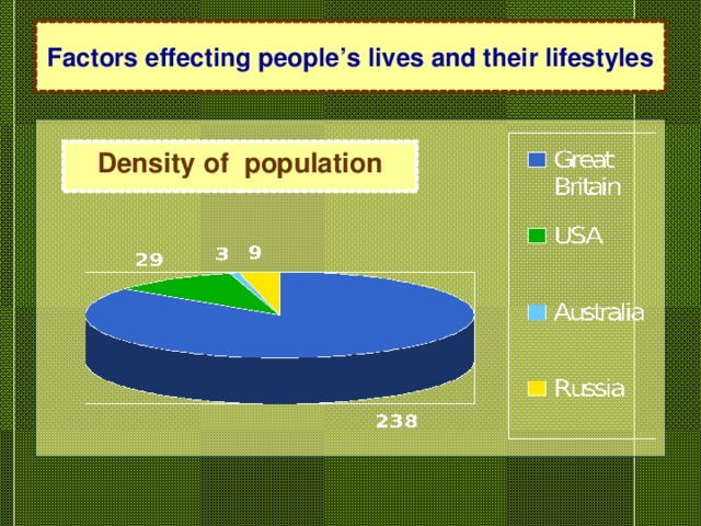 Factors effecting people’s lives and their lifestyles Density of population