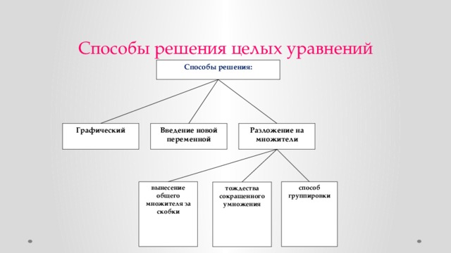 Основные приемы решения уравнений презентация